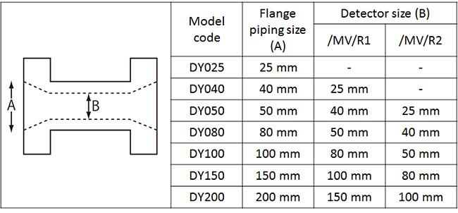 o medidor de fluxo do redemoinho do digitalYEWFLO reduziu o tipo furado - combinação com o tipo Multi-variável possível